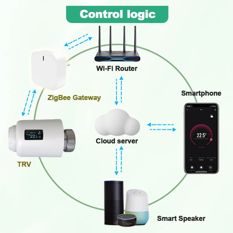 Zigbee 3.0 Thermostatic Radiator Valve | Tuya WiFi Smart Control | Google Alexa Compatible - Thumbnail 3