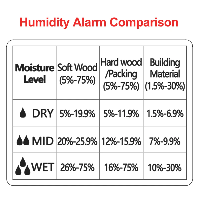 R&D MT-19 Wood Moisture Meter | Digital Timber Damp Detector | Wall Hygrometer - Thumbnail 7