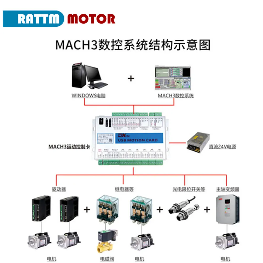 CNC Motion Control Board | 3/4/6-Axis USB/Ethernet | Mach3 Compatible | Windows 10/7/XP - Thumbnail 5